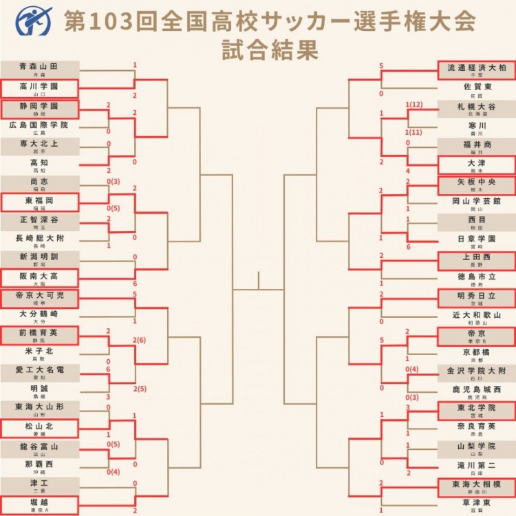 冷门频出，日本高中大赛第二轮结束，青森山田、尚志等名校遭淘汰