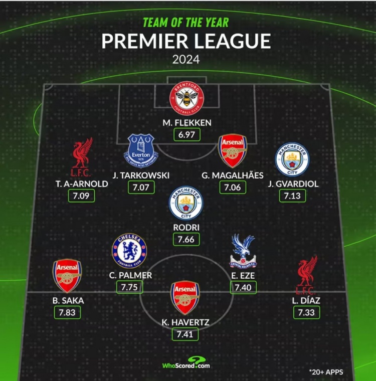 WhoScored英超2024年最佳阵：罗德里、哈弗茨、萨卡、帕尔默在列