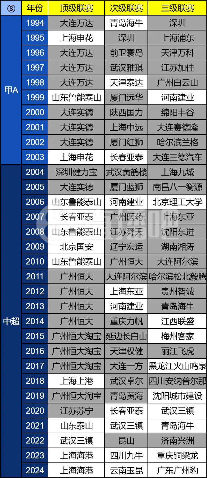 解散率高达65%！中国足球共93次三级联赛冠军️60冠已解散!？