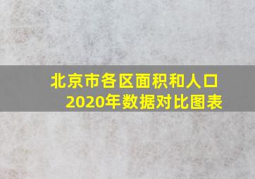 北京市各区面积和人口2020年数据对比图表