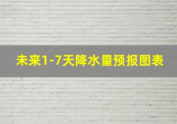 未来1-7天降水量预报图表